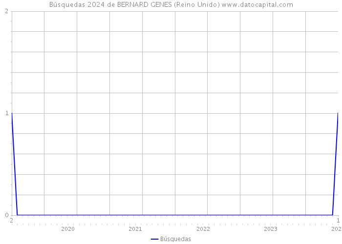 Búsquedas 2024 de BERNARD GENES (Reino Unido) 