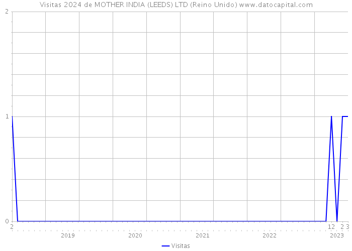 Visitas 2024 de MOTHER INDIA (LEEDS) LTD (Reino Unido) 