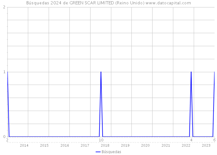 Búsquedas 2024 de GREEN SCAR LIMITED (Reino Unido) 