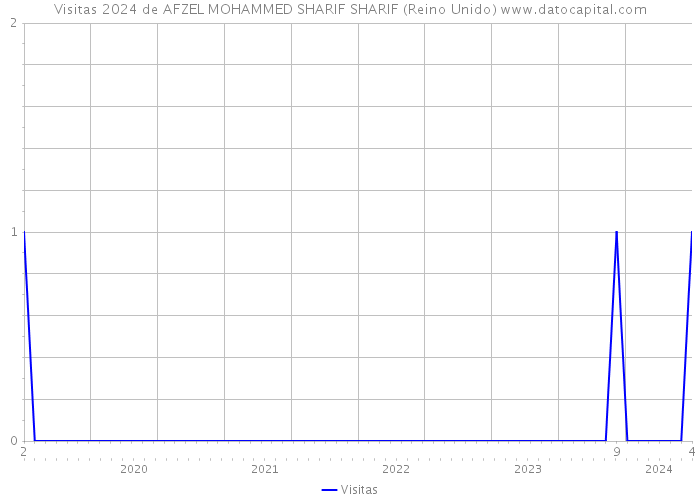 Visitas 2024 de AFZEL MOHAMMED SHARIF SHARIF (Reino Unido) 