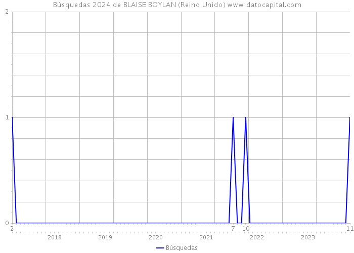 Búsquedas 2024 de BLAISE BOYLAN (Reino Unido) 