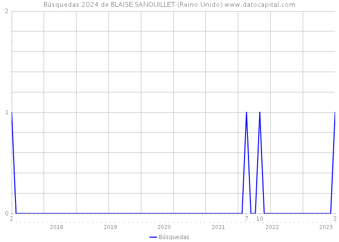 Búsquedas 2024 de BLAISE SANOUILLET (Reino Unido) 