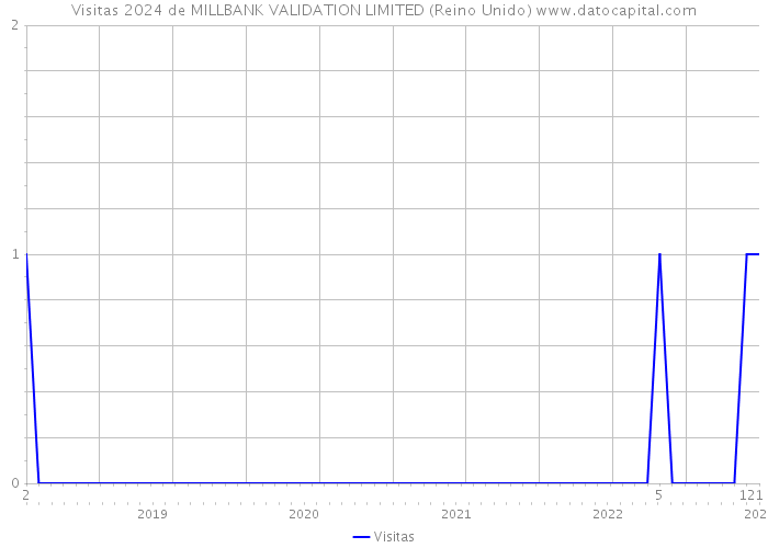 Visitas 2024 de MILLBANK VALIDATION LIMITED (Reino Unido) 