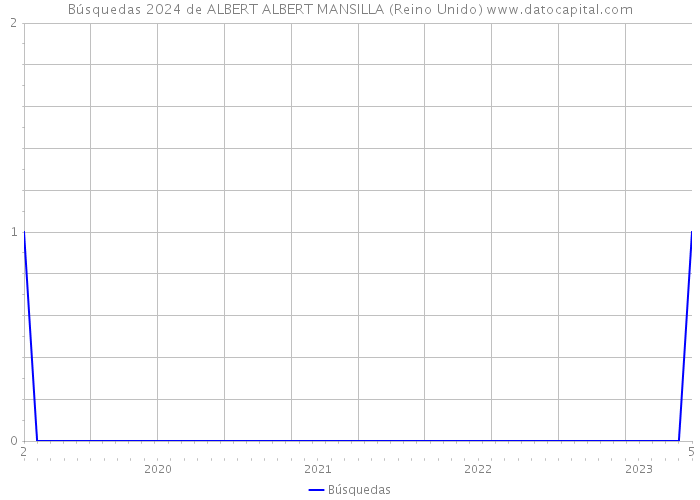 Búsquedas 2024 de ALBERT ALBERT MANSILLA (Reino Unido) 