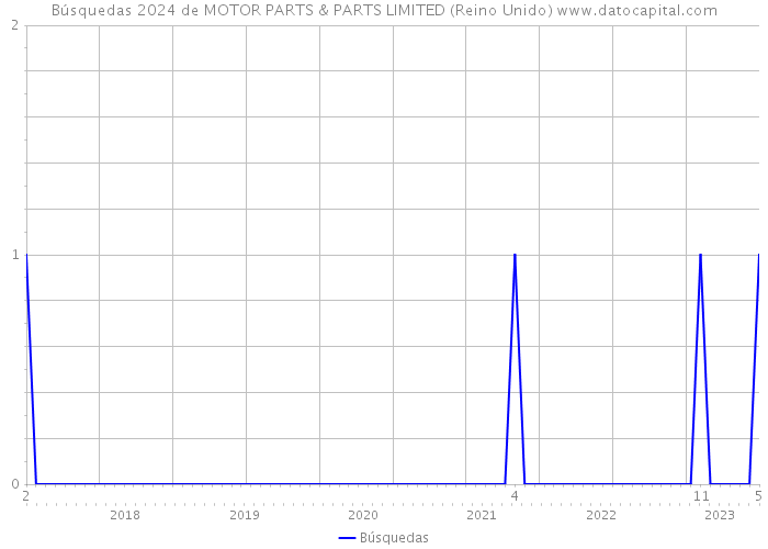 Búsquedas 2024 de MOTOR PARTS & PARTS LIMITED (Reino Unido) 