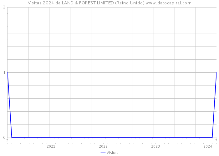 Visitas 2024 de LAND & FOREST LIMITED (Reino Unido) 
