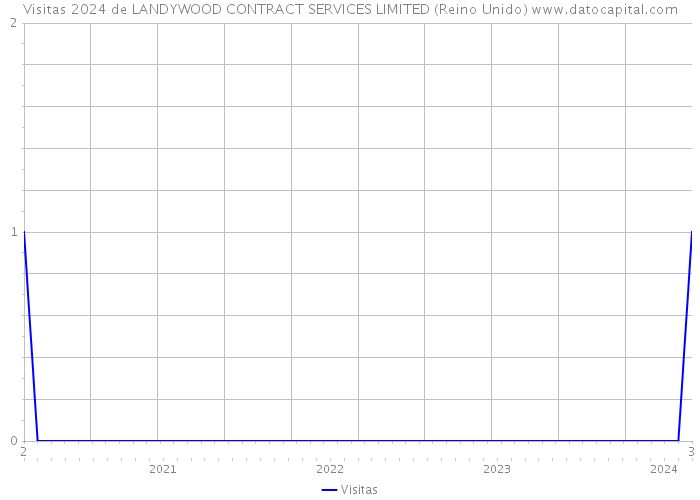 Visitas 2024 de LANDYWOOD CONTRACT SERVICES LIMITED (Reino Unido) 