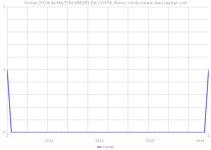 Visitas 2024 de MILTON SIMOES DA COSTA (Reino Unido) 