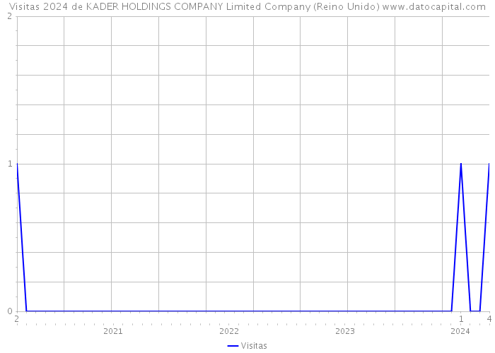 Visitas 2024 de KADER HOLDINGS COMPANY Limited Company (Reino Unido) 