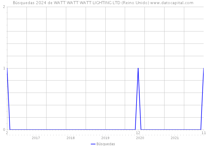 Búsquedas 2024 de WATT WATT WATT LIGHTING LTD (Reino Unido) 