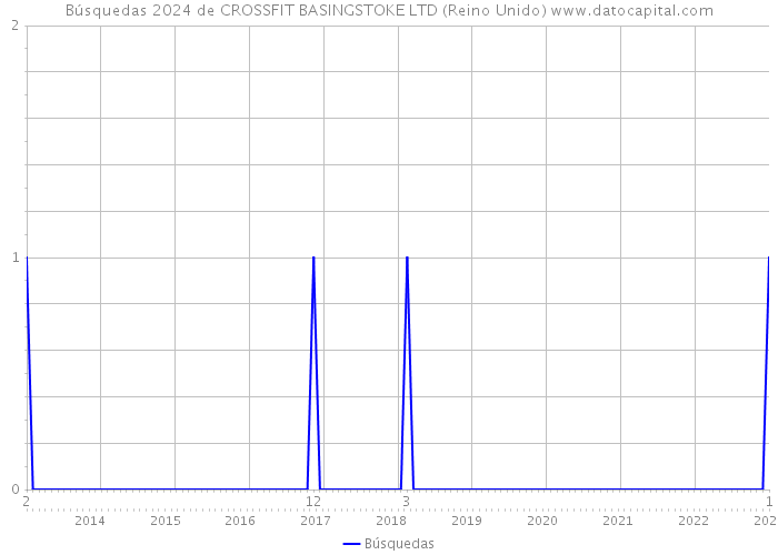Búsquedas 2024 de CROSSFIT BASINGSTOKE LTD (Reino Unido) 