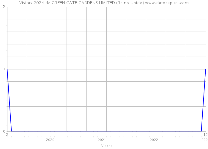 Visitas 2024 de GREEN GATE GARDENS LIMITED (Reino Unido) 