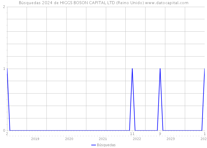 Búsquedas 2024 de HIGGS BOSON CAPITAL LTD (Reino Unido) 