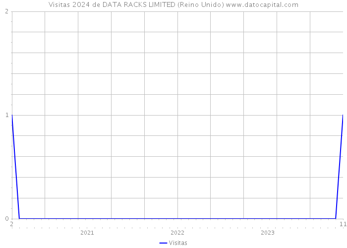 Visitas 2024 de DATA RACKS LIMITED (Reino Unido) 
