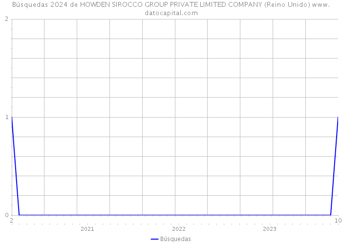Búsquedas 2024 de HOWDEN SIROCCO GROUP PRIVATE LIMITED COMPANY (Reino Unido) 