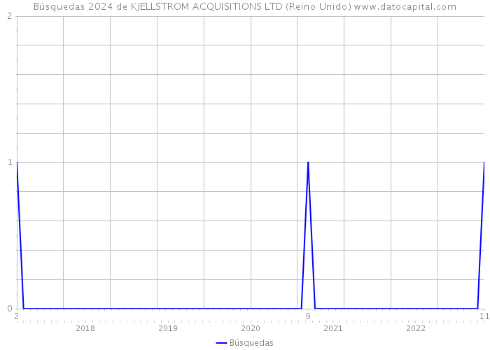 Búsquedas 2024 de KJELLSTROM ACQUISITIONS LTD (Reino Unido) 