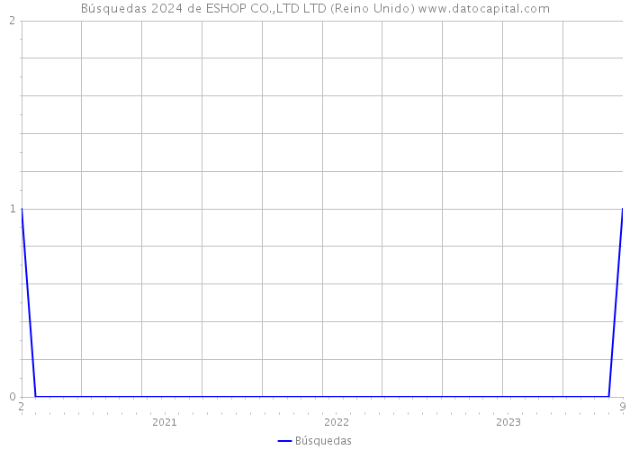 Búsquedas 2024 de ESHOP CO.,LTD LTD (Reino Unido) 