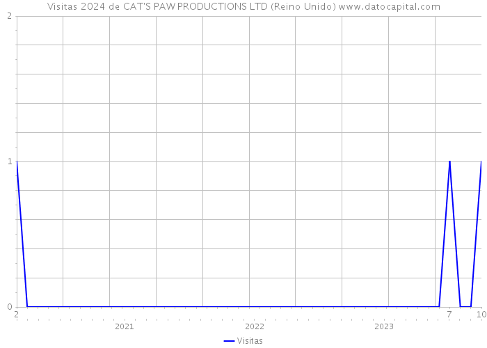 Visitas 2024 de CAT'S PAW PRODUCTIONS LTD (Reino Unido) 