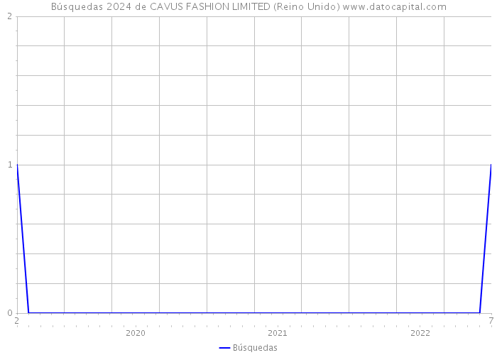 Búsquedas 2024 de CAVUS FASHION LIMITED (Reino Unido) 