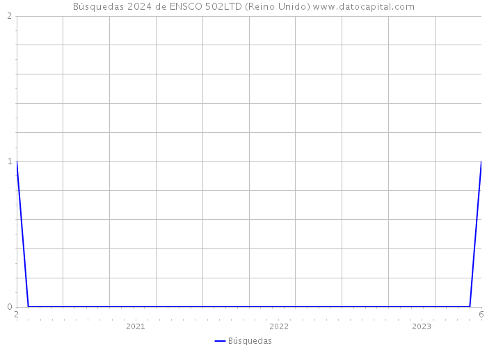 Búsquedas 2024 de ENSCO 502LTD (Reino Unido) 