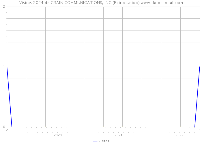 Visitas 2024 de CRAIN COMMUNICATIONS, INC (Reino Unido) 