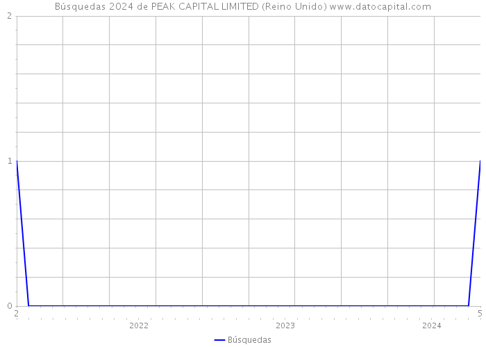Búsquedas 2024 de PEAK CAPITAL LIMITED (Reino Unido) 
