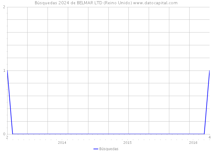 Búsquedas 2024 de BELMAR LTD (Reino Unido) 