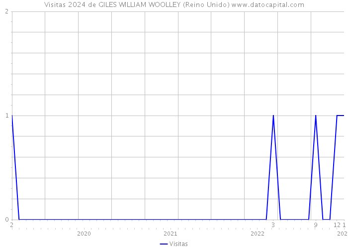 Visitas 2024 de GILES WILLIAM WOOLLEY (Reino Unido) 