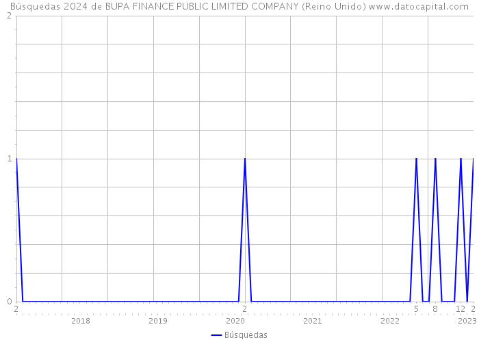 Búsquedas 2024 de BUPA FINANCE PUBLIC LIMITED COMPANY (Reino Unido) 