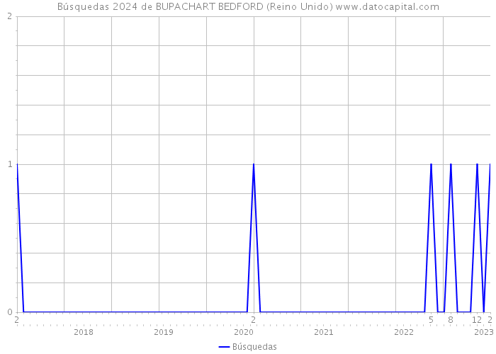 Búsquedas 2024 de BUPACHART BEDFORD (Reino Unido) 