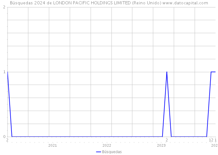 Búsquedas 2024 de LONDON PACIFIC HOLDINGS LIMITED (Reino Unido) 