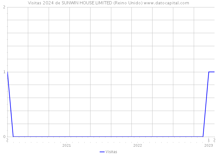 Visitas 2024 de SUNWIN HOUSE LIMITED (Reino Unido) 