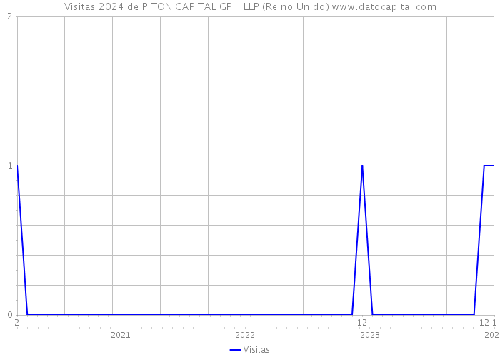Visitas 2024 de PITON CAPITAL GP II LLP (Reino Unido) 