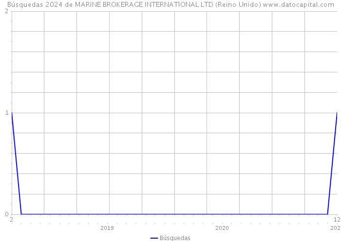 Búsquedas 2024 de MARINE BROKERAGE INTERNATIONAL LTD (Reino Unido) 