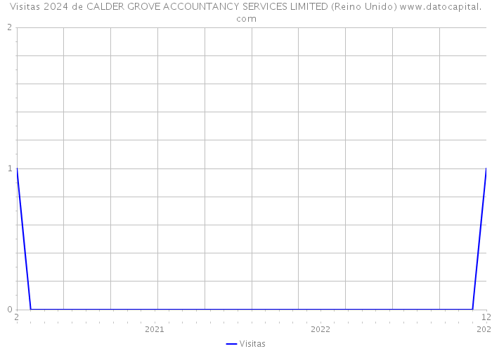 Visitas 2024 de CALDER GROVE ACCOUNTANCY SERVICES LIMITED (Reino Unido) 