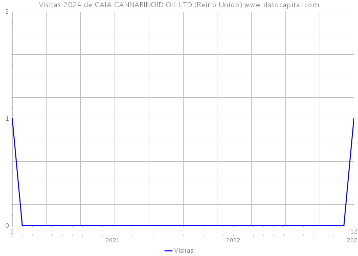 Visitas 2024 de GAIA CANNABINOID OIL LTD (Reino Unido) 