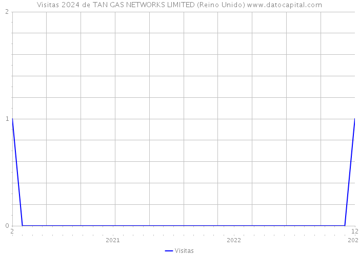 Visitas 2024 de TAN GAS NETWORKS LIMITED (Reino Unido) 