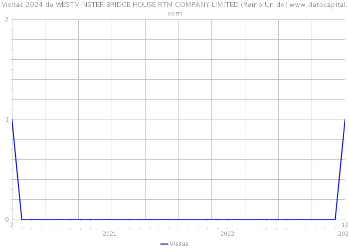Visitas 2024 de WESTMINSTER BRIDGE HOUSE RTM COMPANY LIMITED (Reino Unido) 