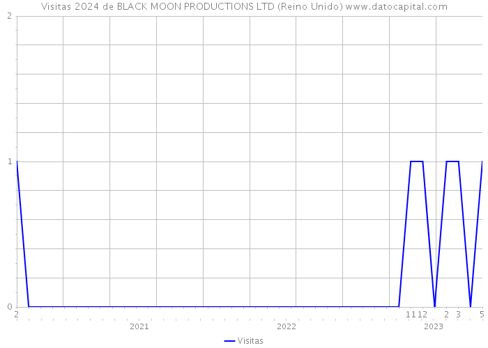 Visitas 2024 de BLACK MOON PRODUCTIONS LTD (Reino Unido) 