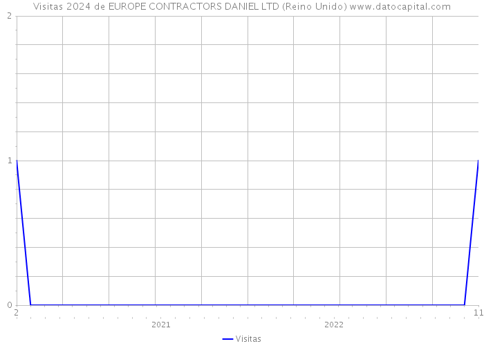 Visitas 2024 de EUROPE CONTRACTORS DANIEL LTD (Reino Unido) 