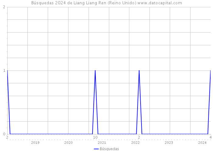 Búsquedas 2024 de Liang Liang Ren (Reino Unido) 