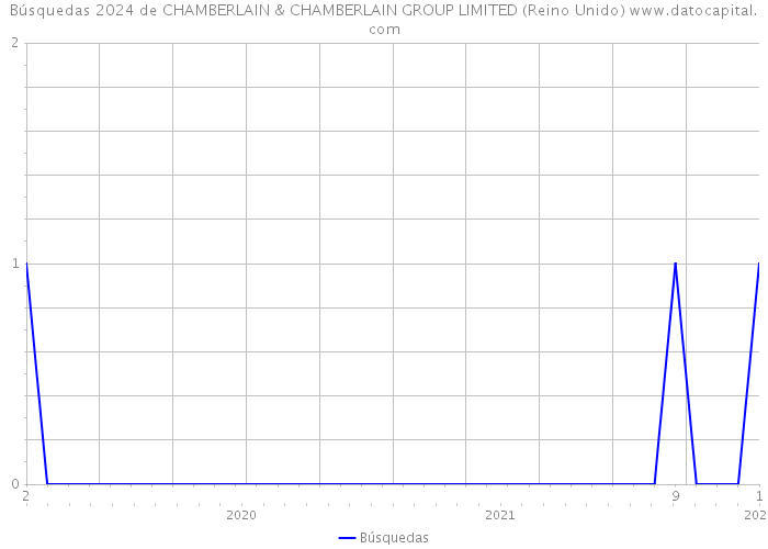 Búsquedas 2024 de CHAMBERLAIN & CHAMBERLAIN GROUP LIMITED (Reino Unido) 