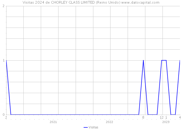 Visitas 2024 de CHORLEY GLASS LIMITED (Reino Unido) 