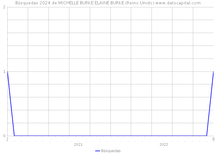 Búsquedas 2024 de MICHELLE BURKE ELAINE BURKE (Reino Unido) 