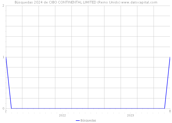 Búsquedas 2024 de CIBO CONTINENTAL LIMITED (Reino Unido) 