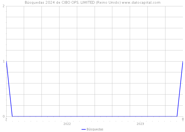 Búsquedas 2024 de CIBO OPS. LIMITED (Reino Unido) 