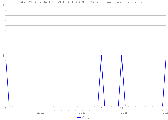 Visitas 2024 de HAPPY TIME HEALTHCARE LTD (Reino Unido) 