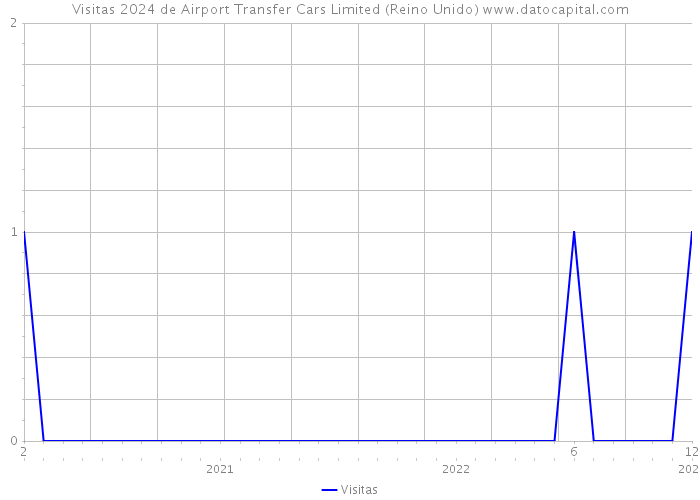 Visitas 2024 de Airport Transfer Cars Limited (Reino Unido) 