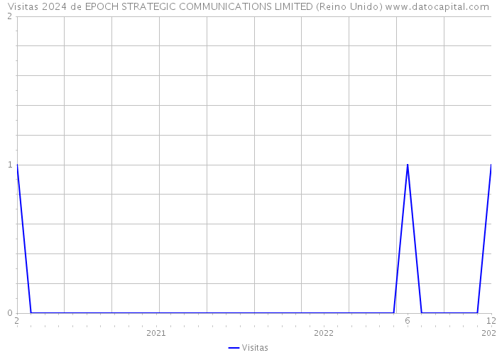 Visitas 2024 de EPOCH STRATEGIC COMMUNICATIONS LIMITED (Reino Unido) 