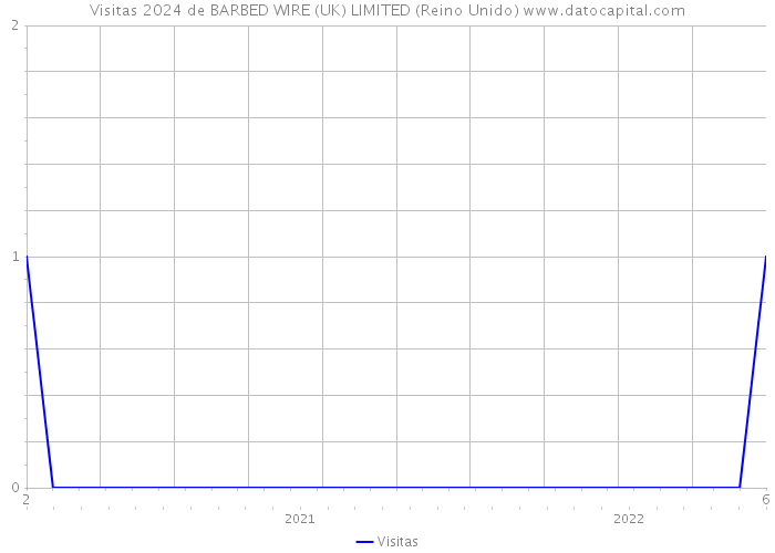 Visitas 2024 de BARBED WIRE (UK) LIMITED (Reino Unido) 
